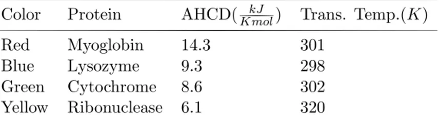 Table 1: Additional heat capacity values corresponding to transition tem- tem-perature for four different proteins.