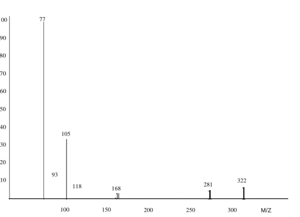 Fig. 2. Mass Spectrum ofH2L {m/z (%): 340.076 (14), 322 (51), 168(35),118 (43), 105 (71), 93(59), 77(103)} 