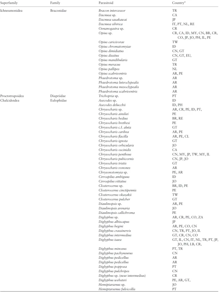 Table 2. Liriomyza huidobrensis parasitoids by superfamily, family, genus and species from countries world-wide