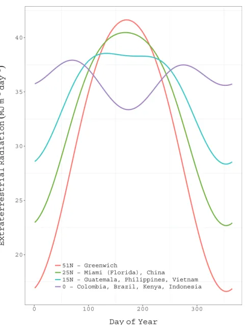 Fig. 4. Variation in intensity of solar radiation as a function of latitude and day of the year.