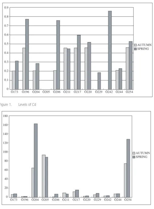 Figure 1. Levels of Cd Figure 2. Levels of Pb________0.90.80.70.60.50.40.30.20.10Ö173Ö196 Ö204 Ö205 Ö206 Ö211 Ö217 Ö220 Ö229 Ö242 Ö244 Ö254 AUTUMNSPRING___________________180160140120100806040200Ö173Ö196Ö204Ö205Ö206Ö211Ö217Ö220Ö229Ö242Ö244 Ö254AUTUMNSPRING