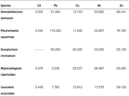 Table 3. According to Research Data, Annual Average Value of the Heavy Metal Concentration in Pleurocarp Mosses is Shown on the Following Table