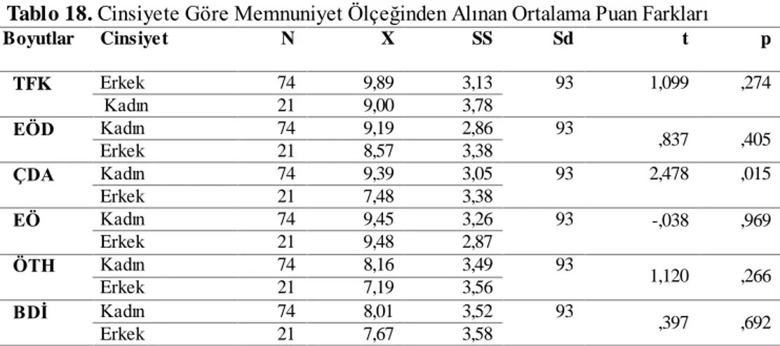 Tablo  incelendiğinde  Bilgisayar  Mühendisliği  ve  İnşaat  Mühendisliği  bölümlerine  devam eden öğrencilerin bölümlere göre Çevrimiçi Öğrenme Memnuniyet Ölçeği’nden  aldıkları  ortalama  puanlarına  bakılarak  istatistiksel  olarak  anlamlı  bir  farklı