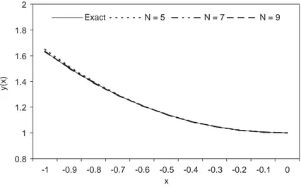 Fig. 1. Numerical and exact solution of Example 1 for various N.