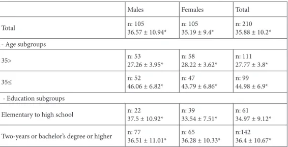 Table 1. Sex and age data of the study group and subgroups.