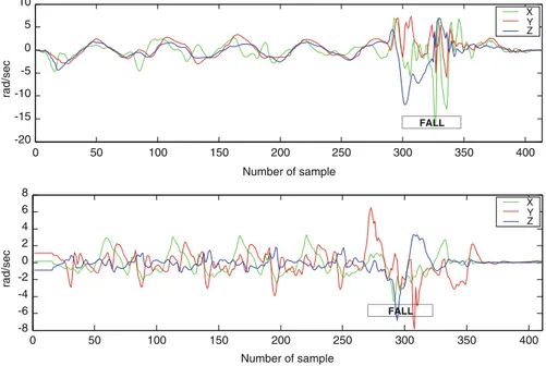 Fig. 14.10 The fall data obtained from the gyroscope sensor Table 14.1 Feature list