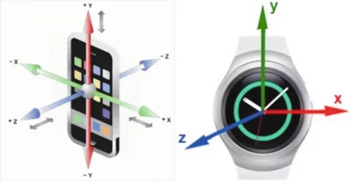 Fig. 14.2 Accelerometer sensor axes of smartphone and smartwatch
