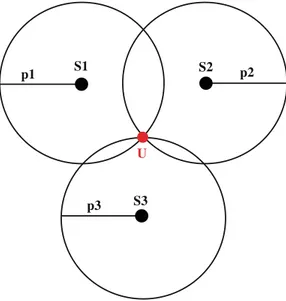 Fig. 14.7 Positioning in two dimensions [ 25 ] U S3 p3p1S1 S2 p2