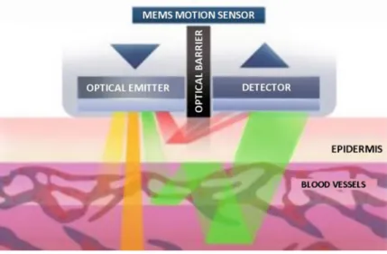 Fig. 14.8 Optical heart rate sensor structure [ 27 ]