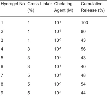 Figure 2 and Figure 3. The cumulative gentamicin release increased with increasing EDTA concentration when cross-linking amount was maintained to be 1% based on macromere weight