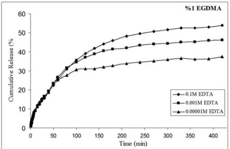 Figure 1. The effect of chelating agent on the cumulative release of gentamicin as a function of time from 50 wt % PEG-DA in the presence of 1% (wt) EGDMA.