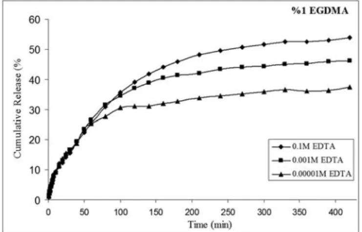 Figure 3. The effect of chelating agent on the cumulative release of gentamicin as a function of time from 50 wt % PEG-DA in the presence of 5 wt % EGDMA.