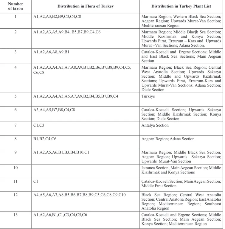 Table 1: New Floristic Records for C2 Square in the Flora of Turkey and Turkey Plant List