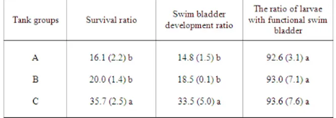 Table 1. The effects of different tank types on survival and swim bladder 