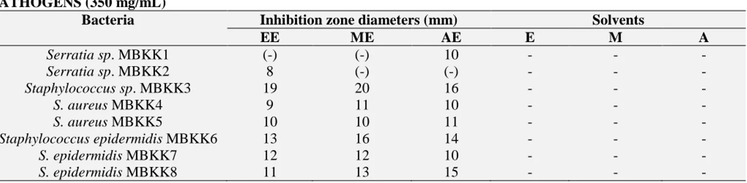 TABLE  1:  ANTIBACTERIAL  ACTIVITIES  OF  SYZYGIUM  AROMATICUM  EXTRACTS  AGAINST  ORAL  PATHOGENS (350 mg/mL) 
