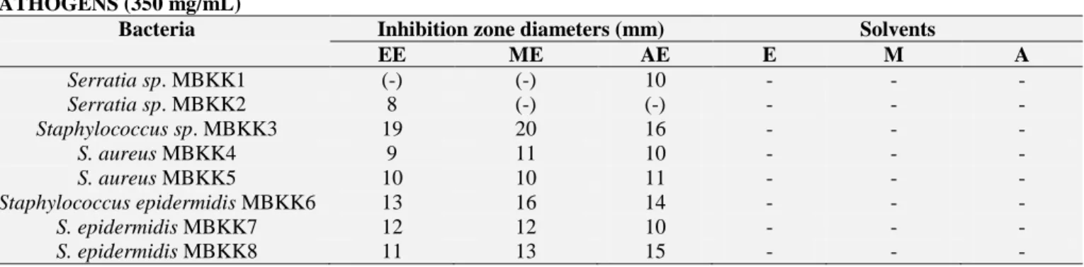 TABLE  1:  ANTIBACTERIAL  ACTIVITIES  OF  SYZYGIUM  AROMATICUM  EXTRACTS  AGAINST  ORAL  PATHOGENS (350 mg/mL) 