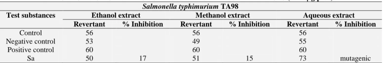 Table  7.  S.  aromaticum  extracts  (6250  µg/plate)  detected  a  moderate  positive  effect  (27  %)  for  S