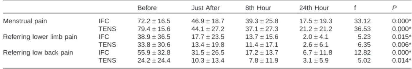 Table 2 Intragroup differences (mean  ±  SD) according to the measurement times (in mm)