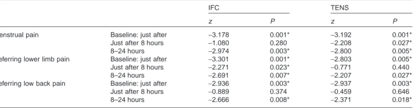 Table 4 Intragroup analysis of the differences according to each of the measurement times
