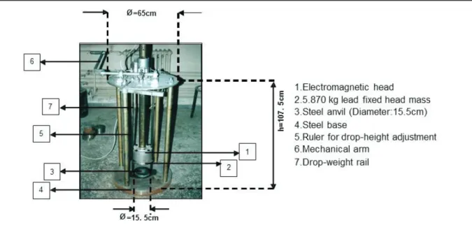 Figure 1- Drop-weight test device.