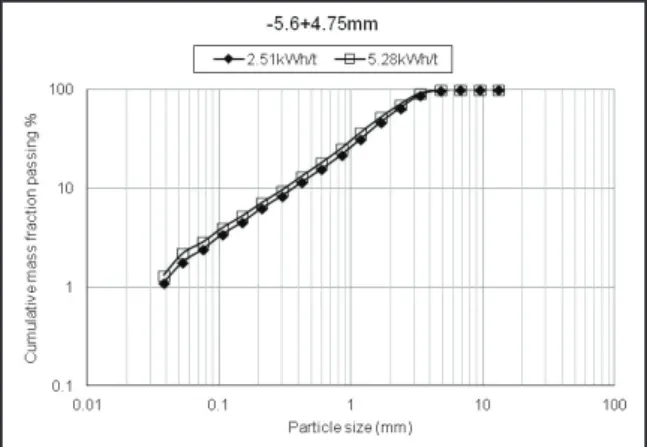 Figure 4- Size distributions of product particles from the breakage of 
