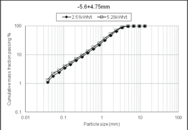 Figure 4- Size distributions of product particles from the breakage of 