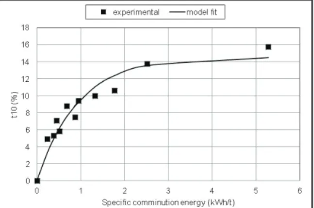 Figure 6- Overall relationship between specific comminution energy  and t10% for the gold ore sample.