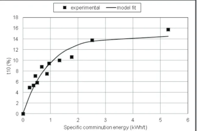 Figure 6- Overall relationship between specific comminution energy  and t10% for the gold ore sample.