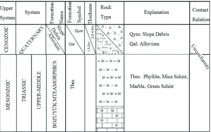 Figure 4- Generalized stratigraphic columnar section ofdam location and its surrounding