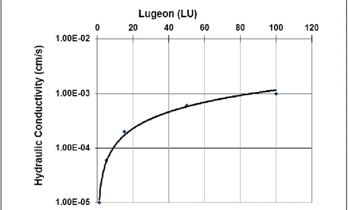 Figure 6- Relation between Lugeon values and hydraulic conductivity (modified from Fell et al., 2005)