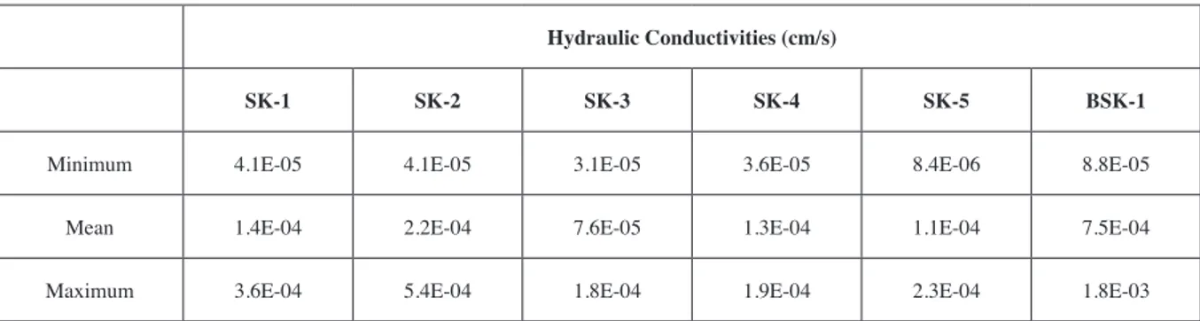 Table 2- Minimum, mean and maximum hydraulic conductivity (cm/s) of each borehole.Hydraulic  conductivity  values  corresponding  to 