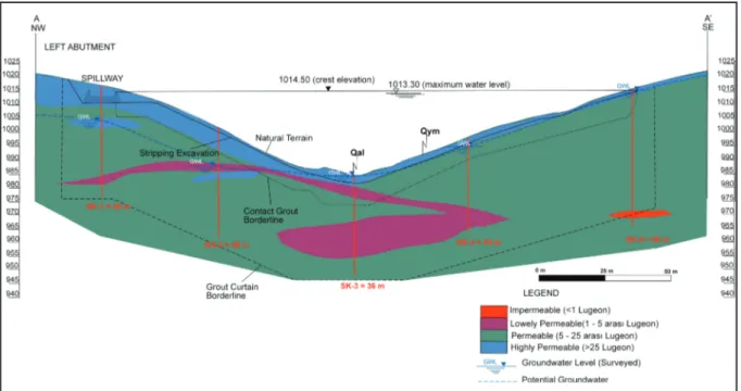 Figure 8- Microzonation of dam axis based on the Lugeon values and grout curtain borderline