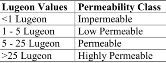 Table 1. Permeability classification based on the Lugeon values of rock masses  Lugeon Values  Permeability Class 