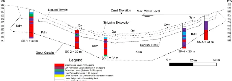 Figure 4. Orhanlar Dam permeability profile and grout curtain borderline 