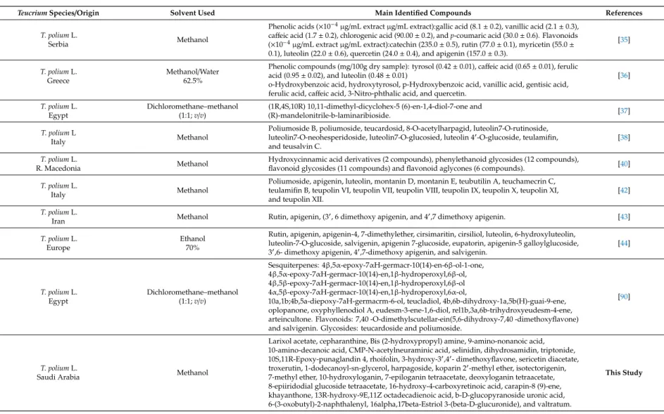Table 5. Literature review of the main identified bioactive compounds in the Teucrium species and the solvent used.