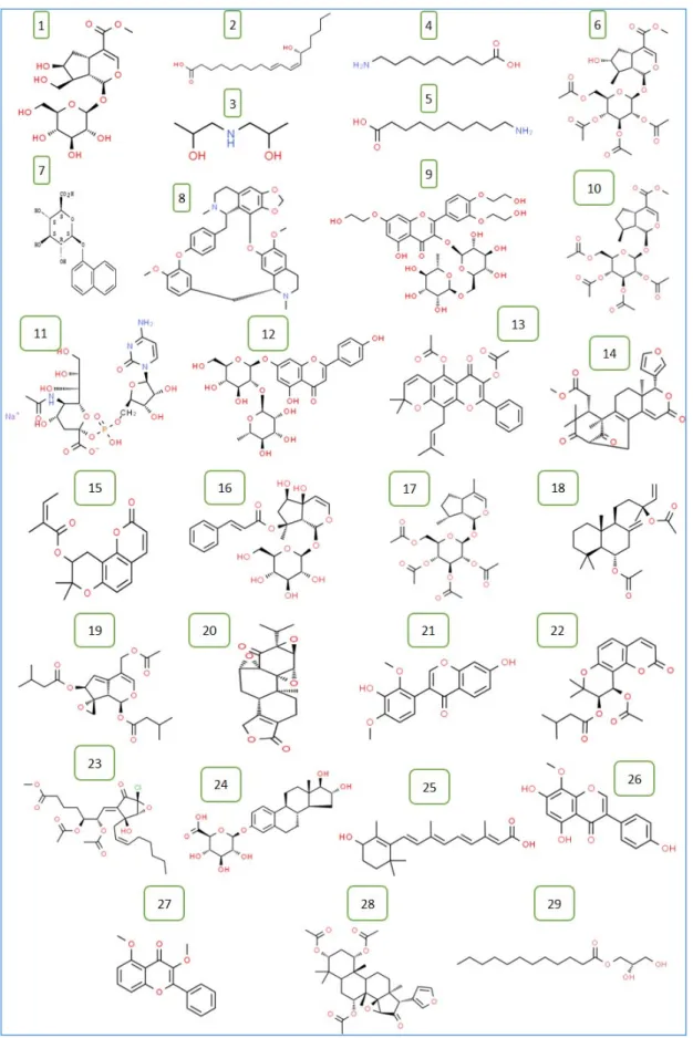 Figure 2. Chemical structure of the 29 compounds identified in T. polium methanolic extract by HR- HR-LCMS