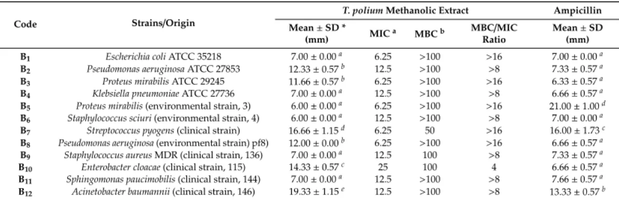 Table 2. Growth inhibition zone, minimum inhibitory concentration (MIC) and minimal bactericidal concentration (MBC) values obtained for bacterial strains tested using disc diffusion and microdilution assays.