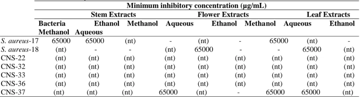 Table 2 shows the MICs of the plant extracts. Three test bacteria showed the lowest sensitivity to various extracts of M