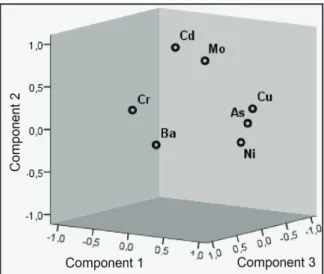Figure 6- Box plots of studied elements. Figure 4- Components of PCA.