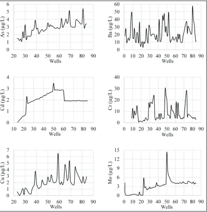 Figure 2 a- Analysis and in-situ measurement results; The amounts of  75 As  137 Ba,  111 Cd,  52 Cr,  65 Cu and  95 Mo.