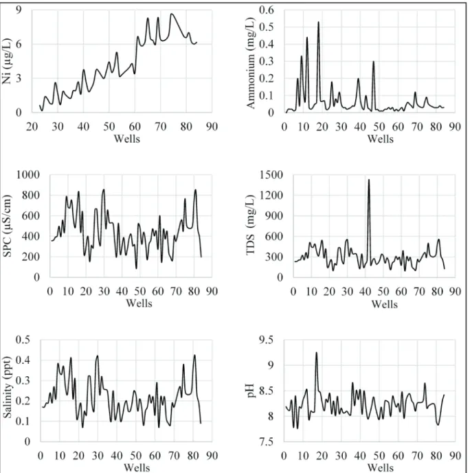 Figure 2 b- Analysis and in-situ measurement results; The amount of  60 Ni and the values of water quality parameters; ammonium, SPC, TDS, 