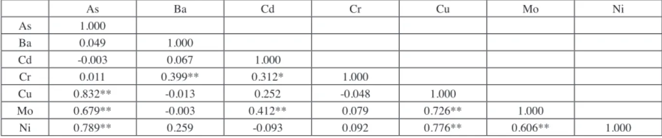 Table 3- PCA rotated component matrix. Components 1 2 3 As 0.911 Cu 0.847 Ni 0.920 Cd 0.916 Mo 0.803 Ba 0.822 Cr 0.674