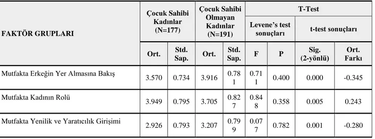 Tablo  3.  Çocuk  Sahibi  Olan  ve  Olmayan  Kadınların  Araştırma  Değişkenlerine  Yönelik  Algı  ve  Düşünceleri:  T-