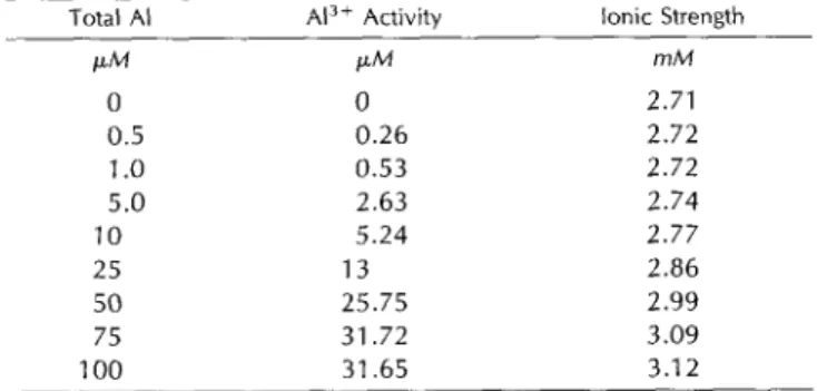Table I shows the A13+ activities and ionic strength of  the  NS as calculated by the computer program GEOCHEM-PC  version  2 (Parker et al.,  1995) at different  total A1  concen-  trations used  in this study