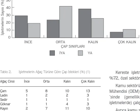 Tablo 2. ‹flletmelerin A¤aç Türüne Göre Çap ‹stekleri (%) (1) A¤aç Cinsi ‹nce Orta Kal›n Çok Kal›n
