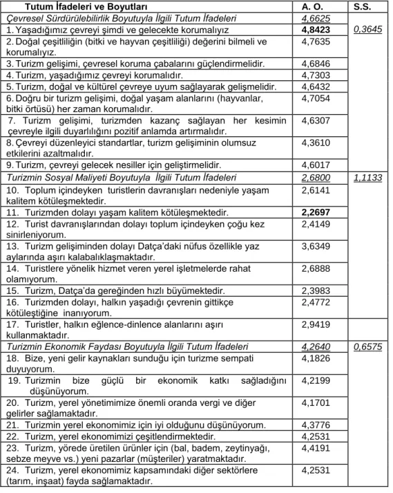Tablo 2. Katılımcıların İfadelere Olan Katılım Derecelerinin Aritmetik  Ortalamaları 
