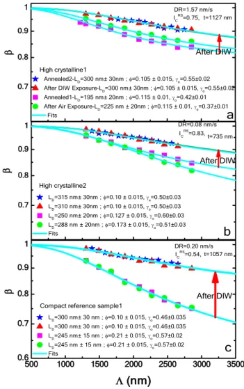 Fig. 13    Experimental ratio β (symbols) versus grating period Λ of  steady-state photocarrier grating method measured under dc laser  light flux of 6 × 10 16  cm −2  s −1  in high vacuum at 300 K after 