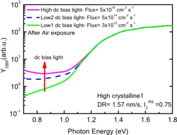 Fig. 10    Relative DBP yield spectra,  Y DBP , as a function of photon  energy measured in high vacuum under different dc bias light  inten-sities for compact reference sample2 deposited on the smooth glass  after long  term air exposure