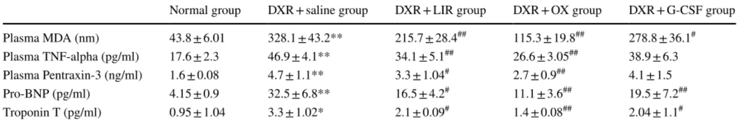 Table 3    Plasma MDA, TNF-alpha, Pentraxin-3, Troponin T and pro-BNP results of all groups