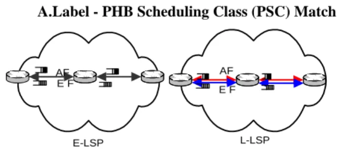 Figure 1. E-LSP: Packets use same LSP. LSR puts them in  different queues. L-LSP: Packets use different LSPs  and different queues ( EF: Expedited Forwarding,  AF: Assured Forwarding)